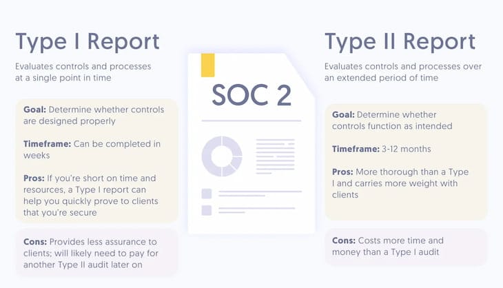 Comparison chart of SOC 2 Type I and Type II reports, showing goals, timeframes, pros, and cons