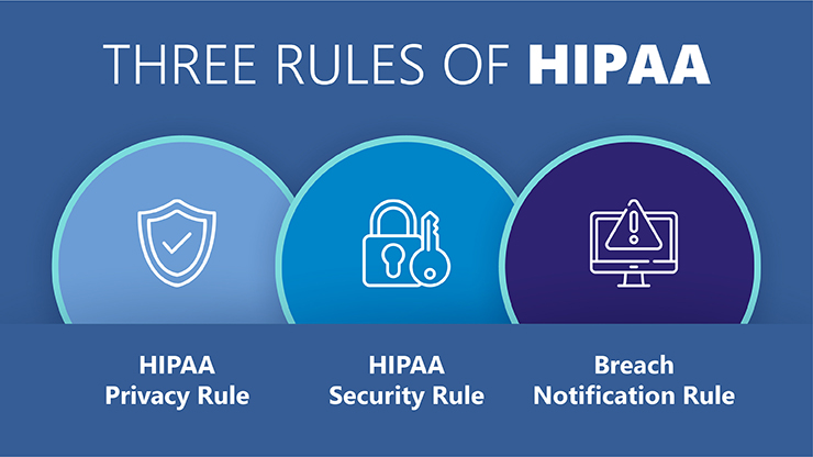 Three rules of HIPAA: Privacy, Security, and Breach Notification