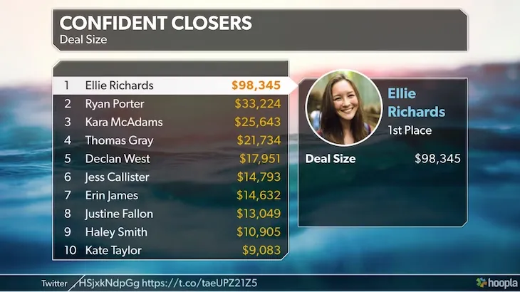 Hoopla leaderboard highlighting top sales performers using sales gamification software