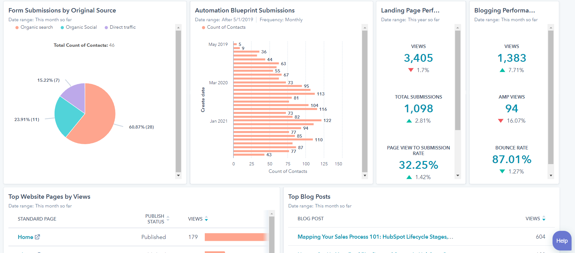 UI screenshot of Hubspot dashboard for displaying on digital signage