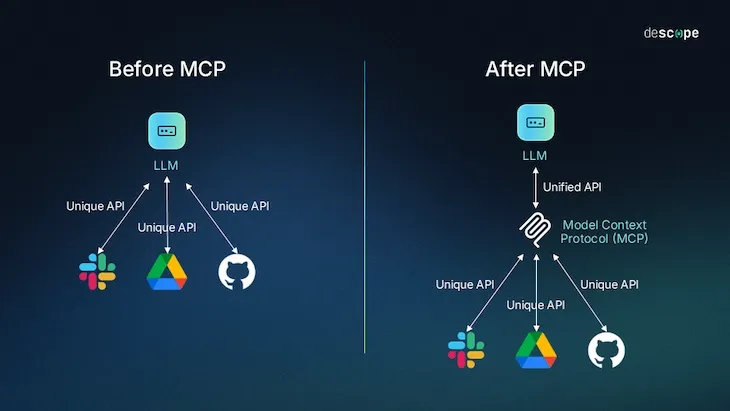 Diagram comparing AI tool integration before and after using a Model Context Protocol (MCP),